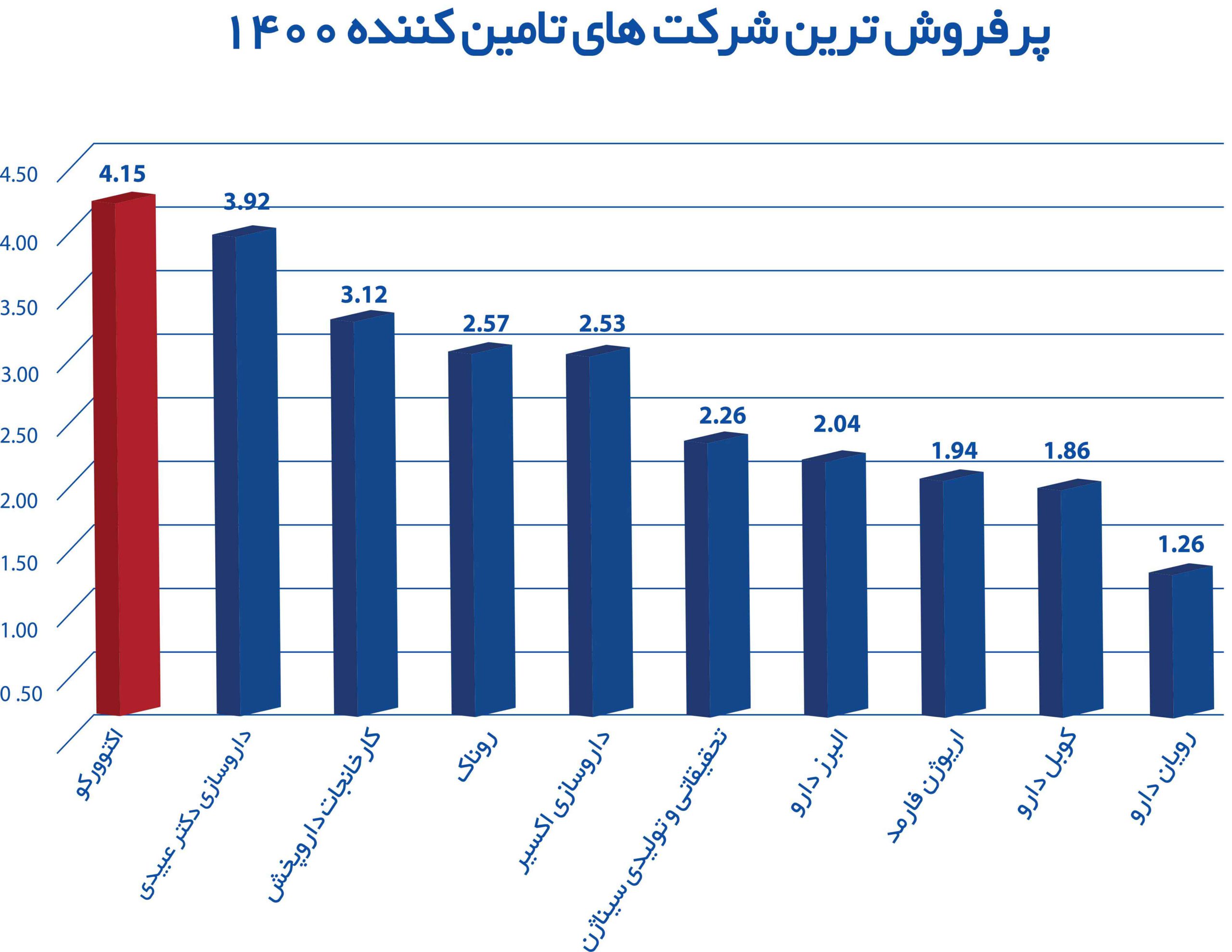 اکتوور-پرفروشترین شرکت